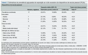 Tabela 2 Estimativas de prevalência agrupadas de exposição ao ruído excessivo de dispositivos de escuta pessoal (PLDs)