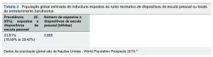 Tabela 3 População global estimada de indivíduos expostos ao ruído recreativo de dispositivos de escuta pessoal ou locaisde entretenimento barulhentos